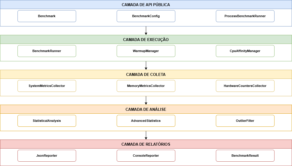 Arquitetura